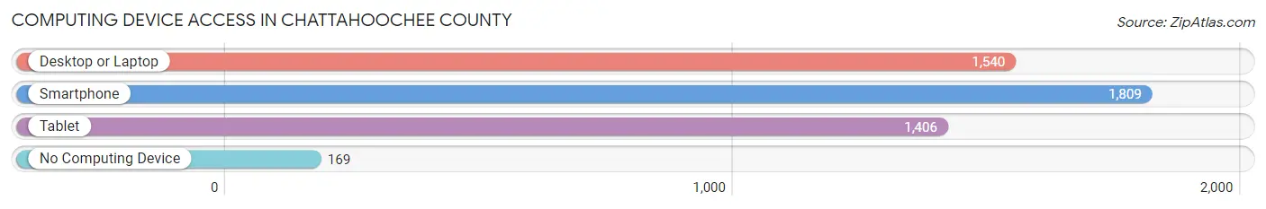 Computing Device Access in Chattahoochee County