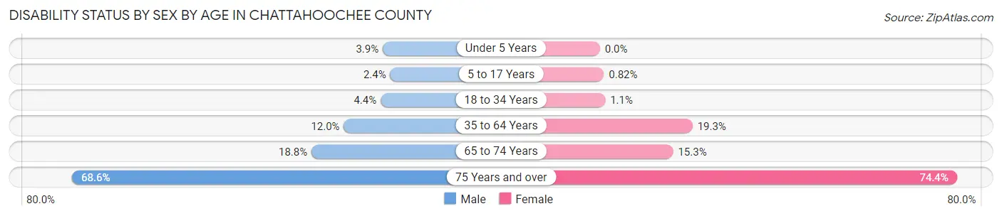 Disability Status by Sex by Age in Chattahoochee County