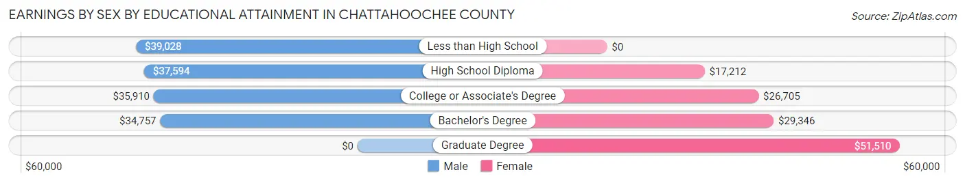 Earnings by Sex by Educational Attainment in Chattahoochee County