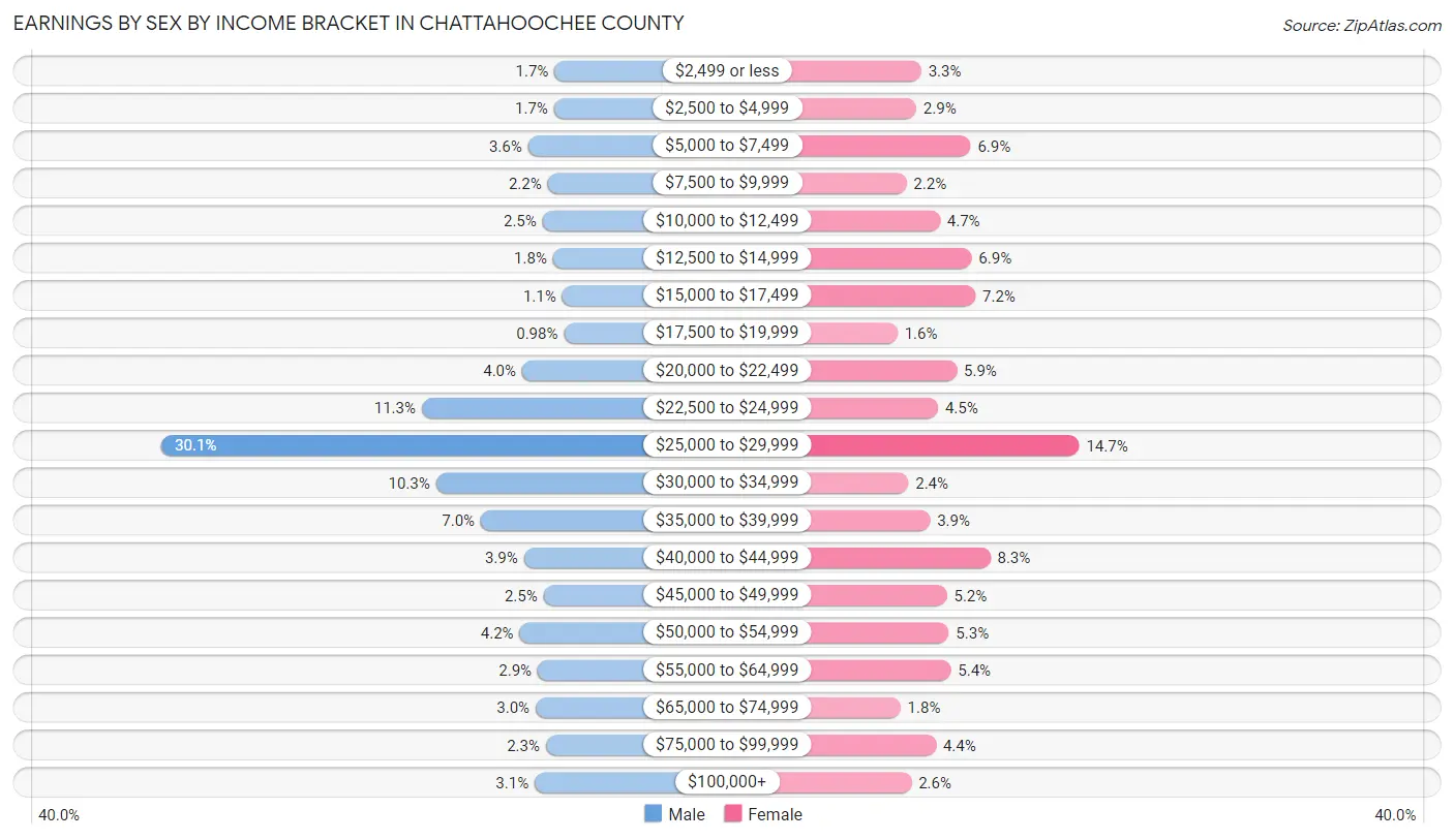 Earnings by Sex by Income Bracket in Chattahoochee County