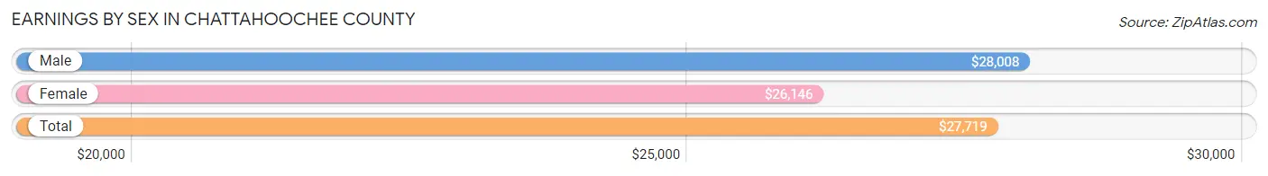 Earnings by Sex in Chattahoochee County