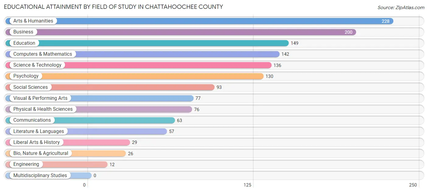 Educational Attainment by Field of Study in Chattahoochee County