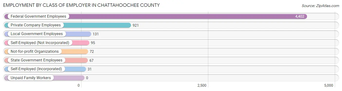 Employment by Class of Employer in Chattahoochee County