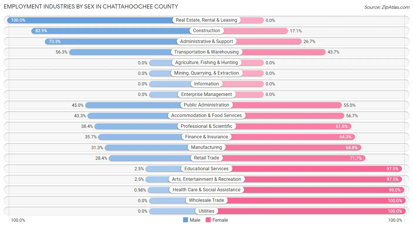 Employment Industries by Sex in Chattahoochee County