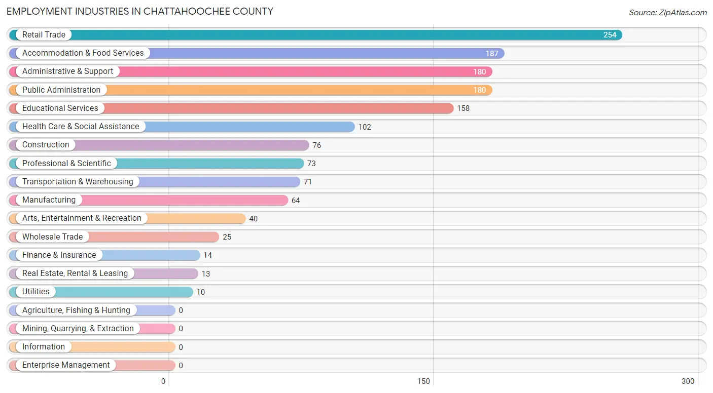 Employment Industries in Chattahoochee County