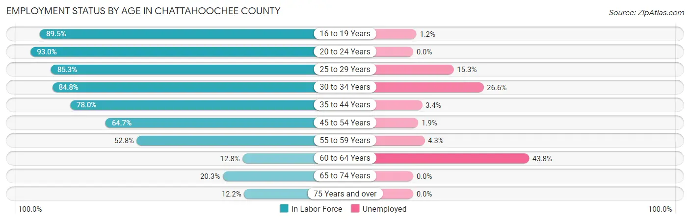 Employment Status by Age in Chattahoochee County