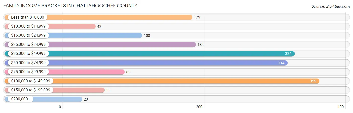 Family Income Brackets in Chattahoochee County