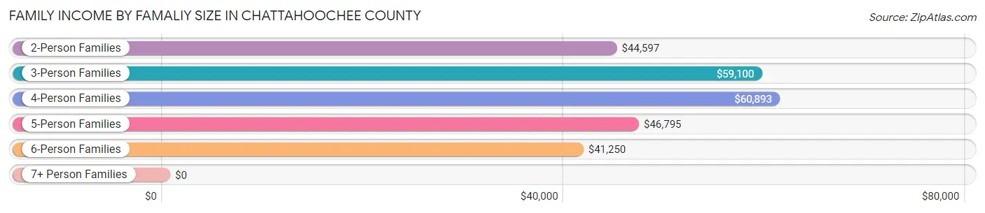 Family Income by Famaliy Size in Chattahoochee County