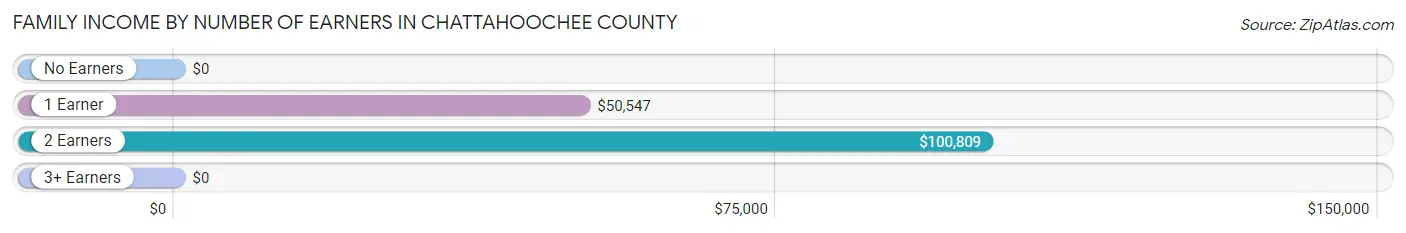Family Income by Number of Earners in Chattahoochee County