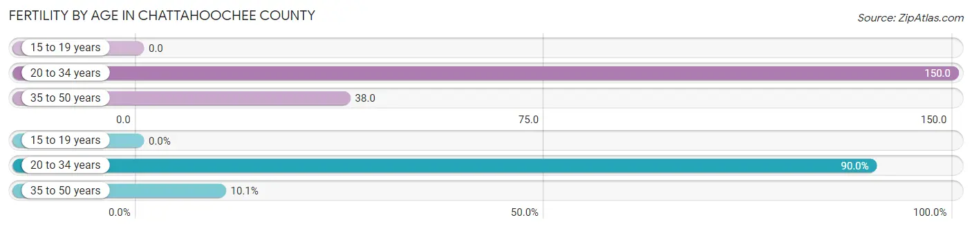 Female Fertility by Age in Chattahoochee County