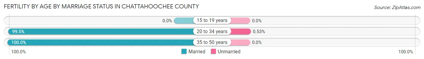 Female Fertility by Age by Marriage Status in Chattahoochee County