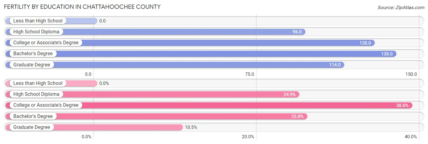 Female Fertility by Education Attainment in Chattahoochee County