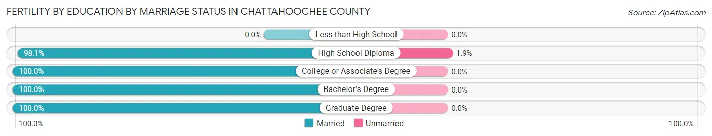 Female Fertility by Education by Marriage Status in Chattahoochee County