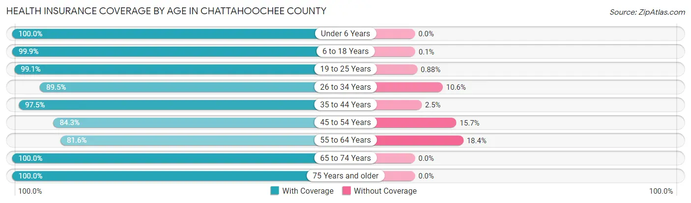 Health Insurance Coverage by Age in Chattahoochee County