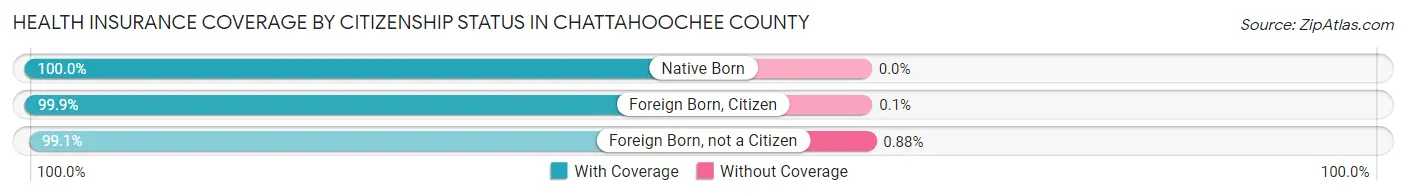 Health Insurance Coverage by Citizenship Status in Chattahoochee County