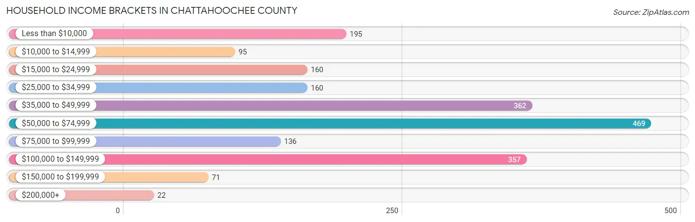 Household Income Brackets in Chattahoochee County