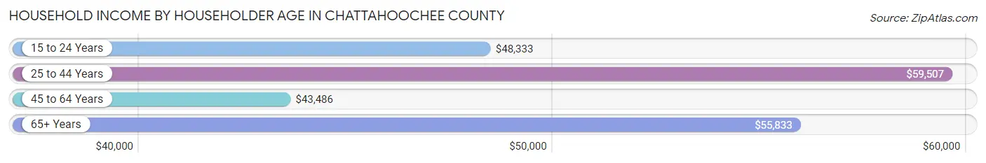 Household Income by Householder Age in Chattahoochee County