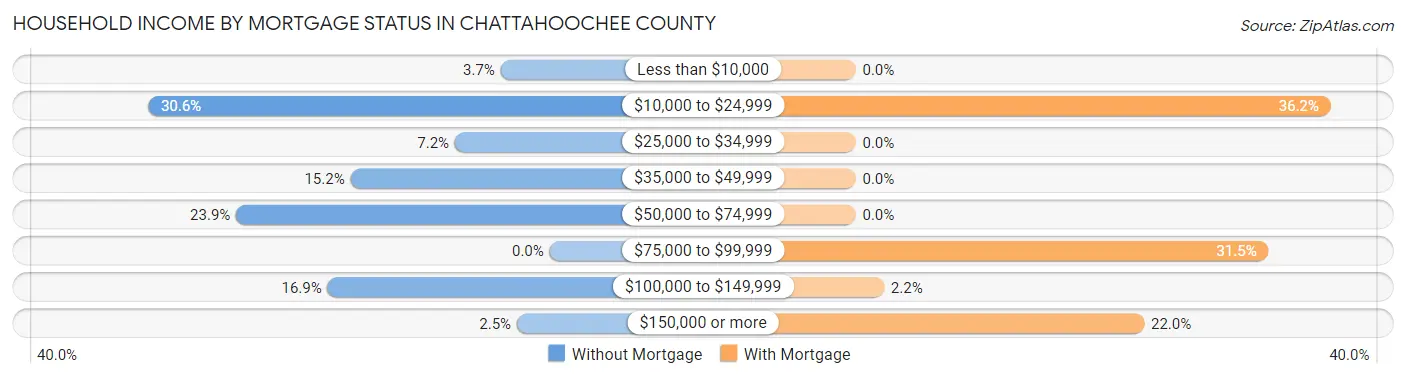 Household Income by Mortgage Status in Chattahoochee County