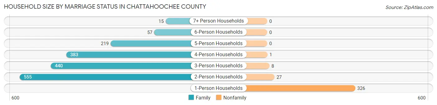 Household Size by Marriage Status in Chattahoochee County