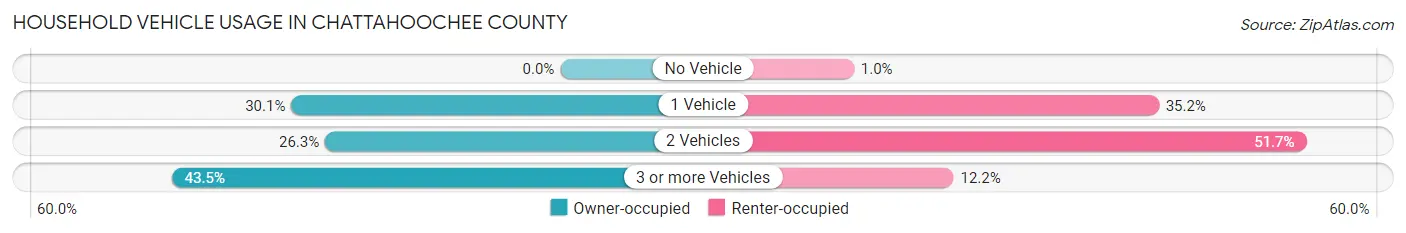 Household Vehicle Usage in Chattahoochee County