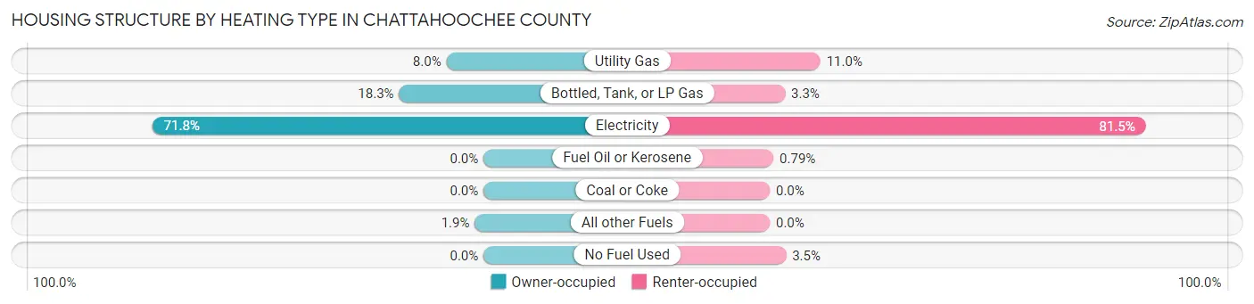 Housing Structure by Heating Type in Chattahoochee County