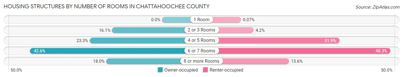 Housing Structures by Number of Rooms in Chattahoochee County