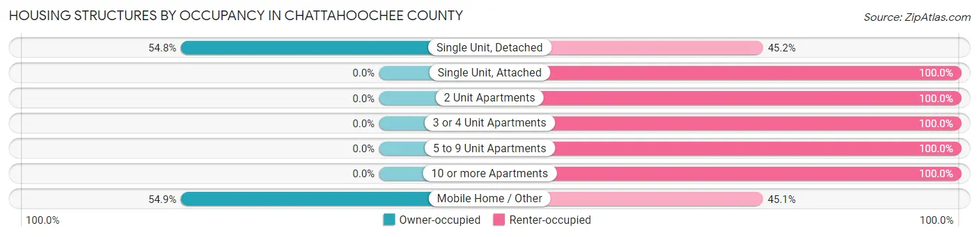 Housing Structures by Occupancy in Chattahoochee County