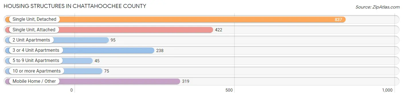 Housing Structures in Chattahoochee County