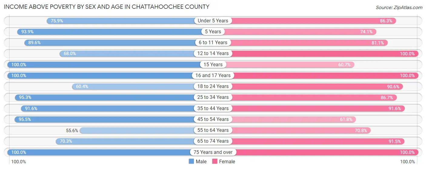 Income Above Poverty by Sex and Age in Chattahoochee County