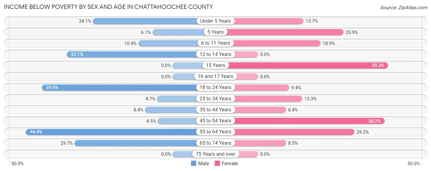 Income Below Poverty by Sex and Age in Chattahoochee County
