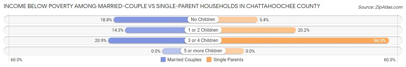 Income Below Poverty Among Married-Couple vs Single-Parent Households in Chattahoochee County