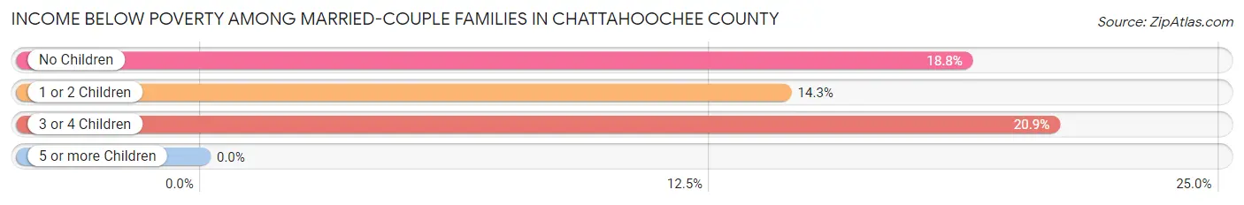 Income Below Poverty Among Married-Couple Families in Chattahoochee County