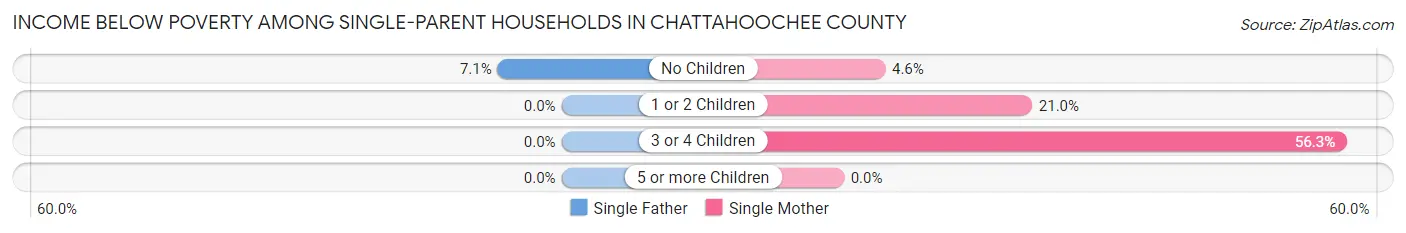 Income Below Poverty Among Single-Parent Households in Chattahoochee County