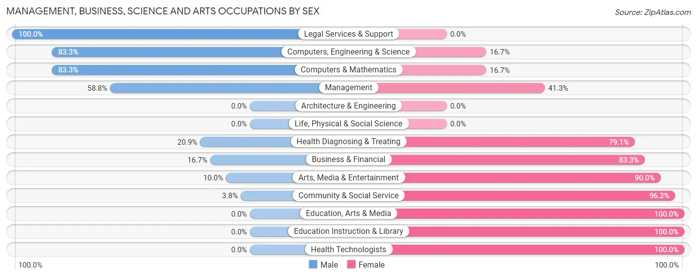 Management, Business, Science and Arts Occupations by Sex in Chattahoochee County