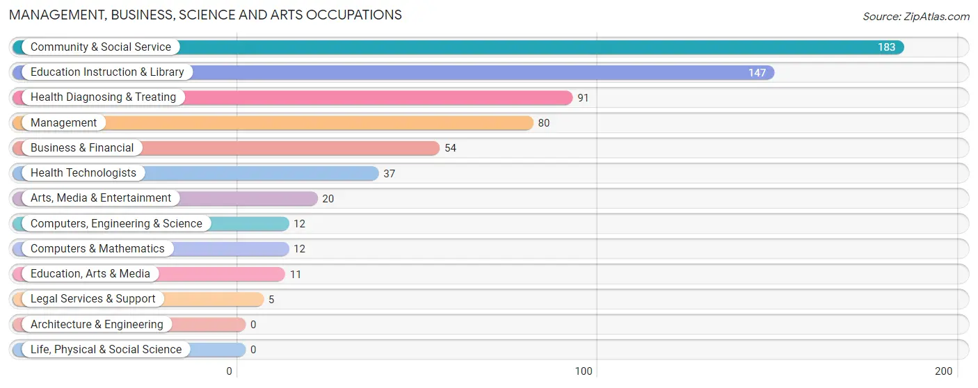 Management, Business, Science and Arts Occupations in Chattahoochee County