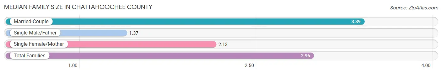 Median Family Size in Chattahoochee County