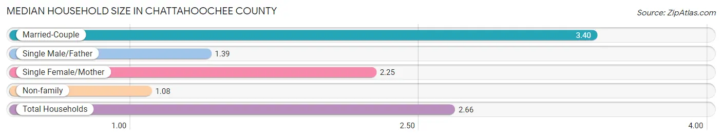 Median Household Size in Chattahoochee County