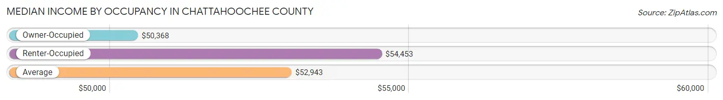 Median Income by Occupancy in Chattahoochee County