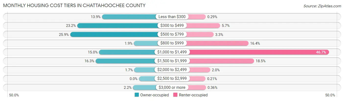 Monthly Housing Cost Tiers in Chattahoochee County