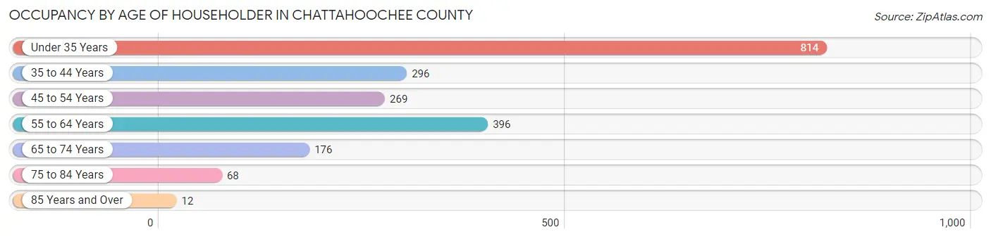 Occupancy by Age of Householder in Chattahoochee County