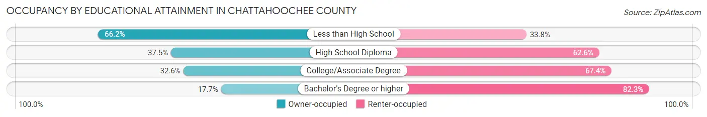 Occupancy by Educational Attainment in Chattahoochee County