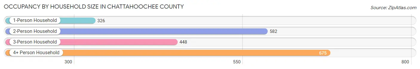 Occupancy by Household Size in Chattahoochee County