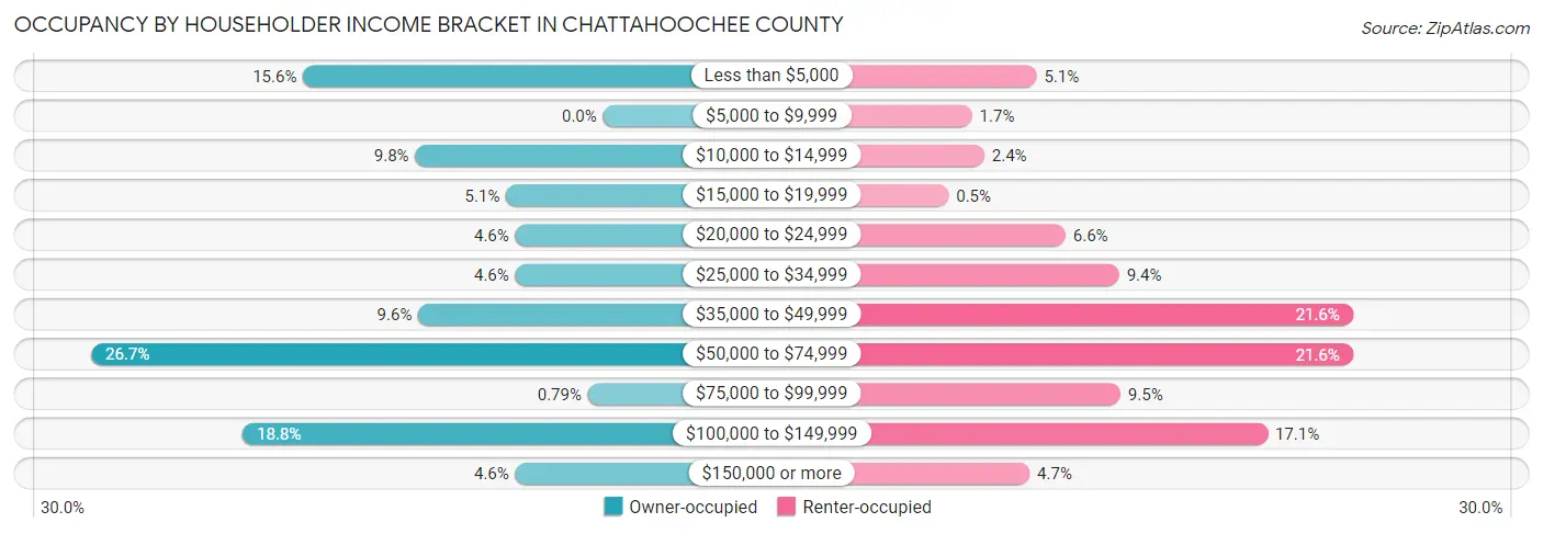 Occupancy by Householder Income Bracket in Chattahoochee County