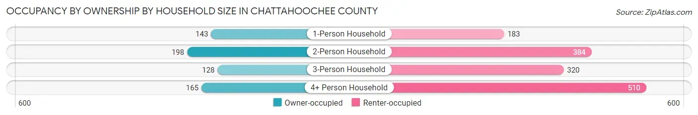 Occupancy by Ownership by Household Size in Chattahoochee County