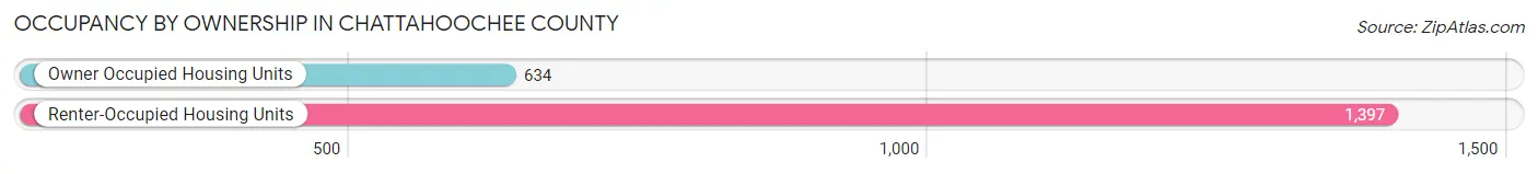 Occupancy by Ownership in Chattahoochee County