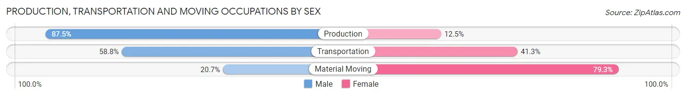 Production, Transportation and Moving Occupations by Sex in Chattahoochee County