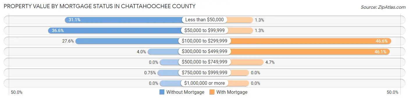 Property Value by Mortgage Status in Chattahoochee County