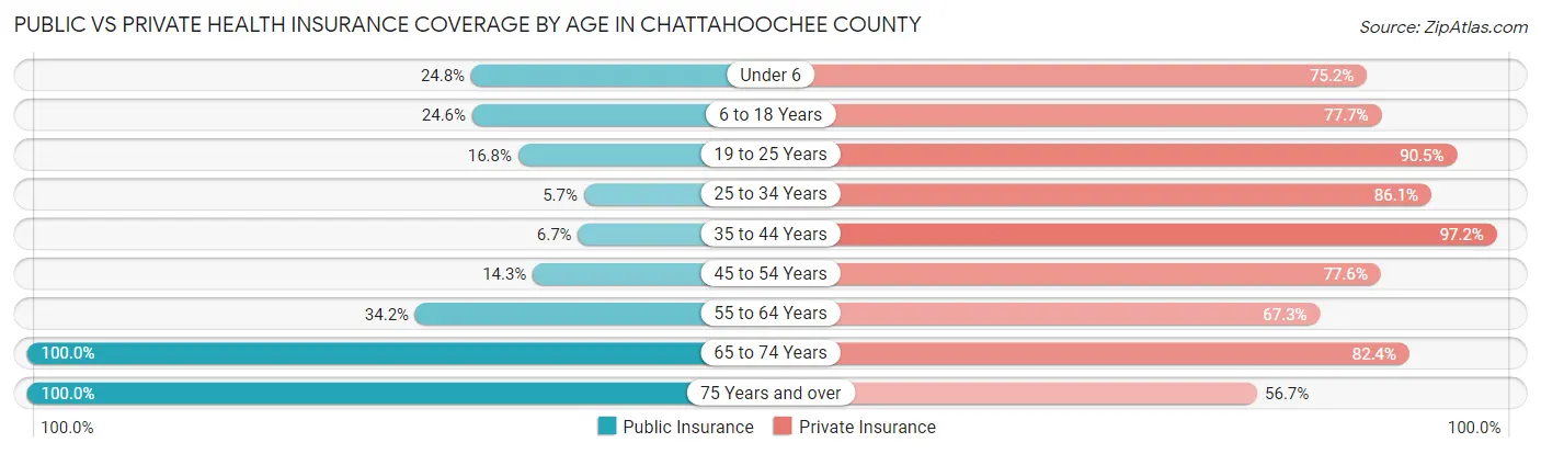 Public vs Private Health Insurance Coverage by Age in Chattahoochee County