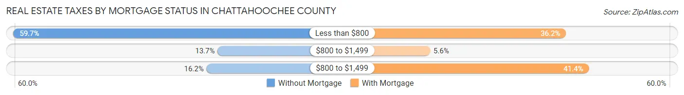 Real Estate Taxes by Mortgage Status in Chattahoochee County