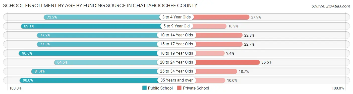 School Enrollment by Age by Funding Source in Chattahoochee County